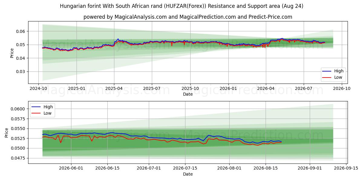  남아프리카 랜드와 헝가리 포린트 (HUFZAR(Forex)) Support and Resistance area (23 Aug) 