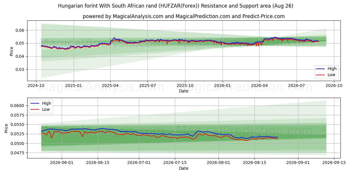  Ungarsk forint med sydafrikanske rand (HUFZAR(Forex)) Support and Resistance area (25 Aug) 