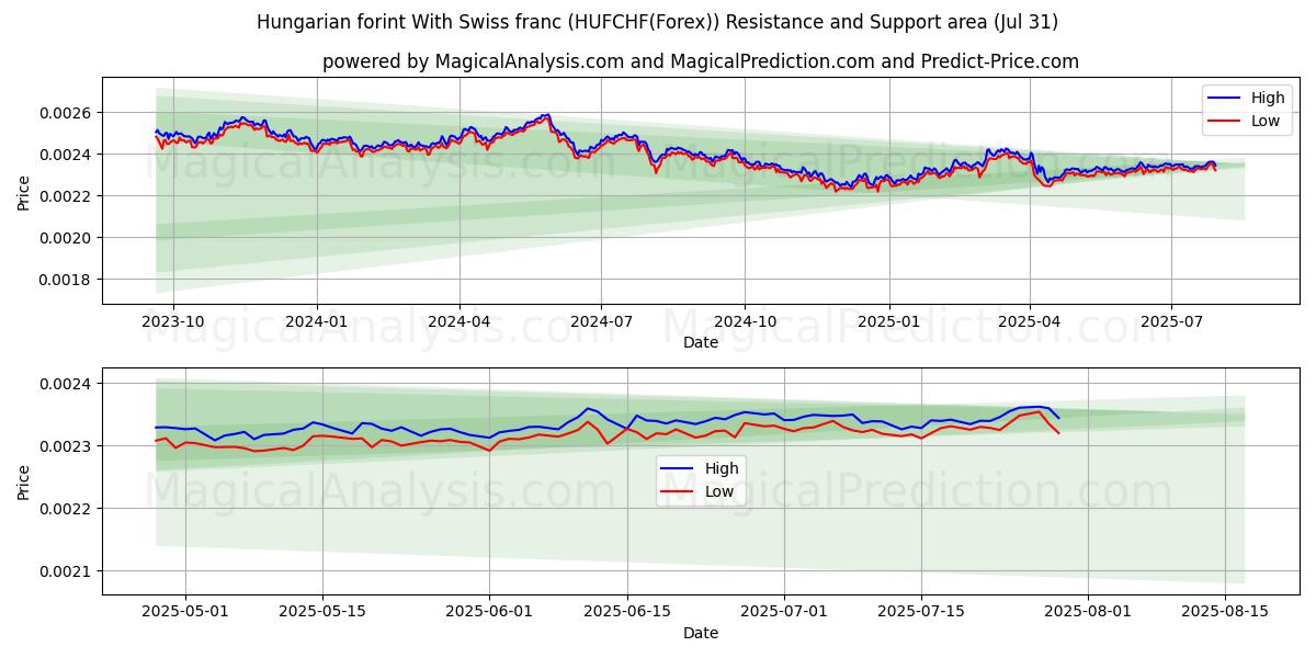 Florín húngaro Con franco suizo (HUFCHF(Forex)) Support and Resistance area (30 Jul) 
