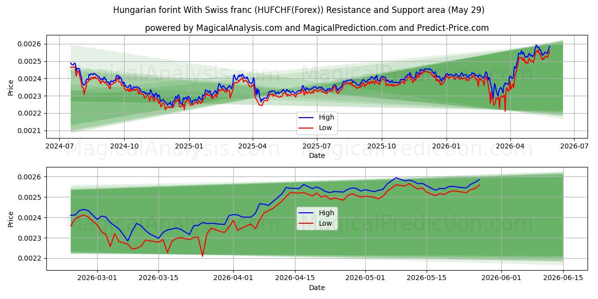  فورنت مجري مع فرنك سويسري (HUFCHF(Forex)) Support and Resistance area (28 May) 