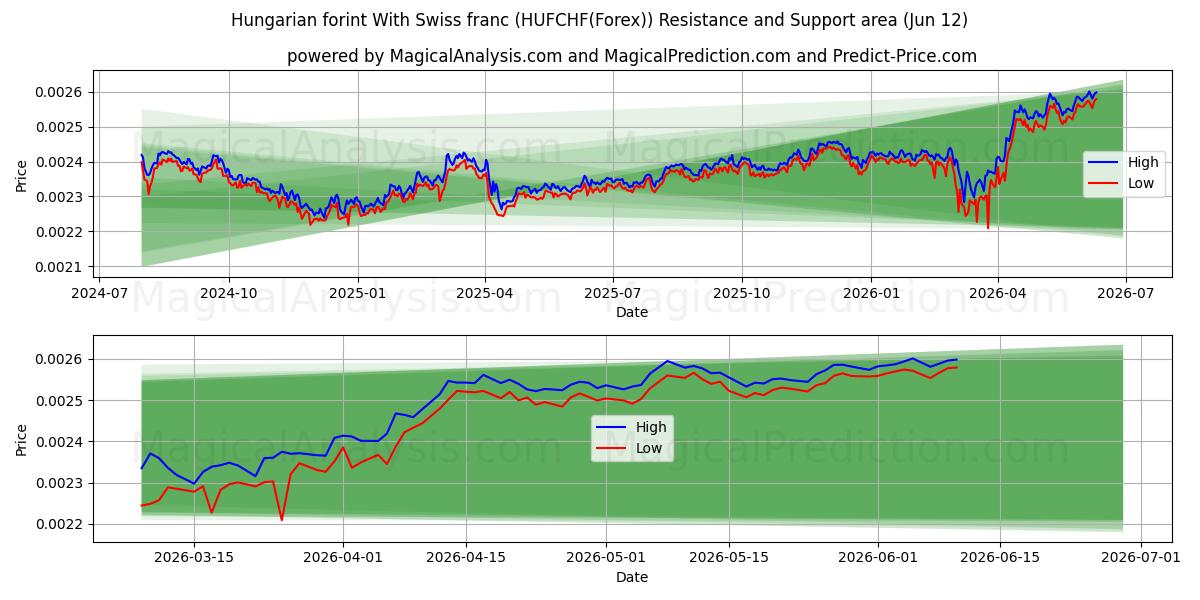  Ungarsk forint med schweizerfranc (HUFCHF(Forex)) Support and Resistance area (11 Jun) 