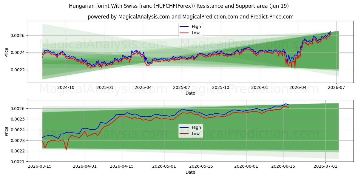  فورنت مجري مع فرنك سويسري (HUFCHF(Forex)) Support and Resistance area (18 Jun) 