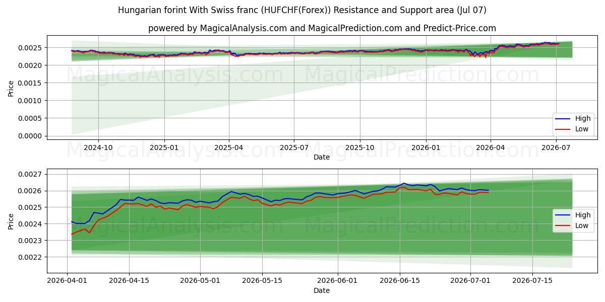  Florín húngaro Con franco suizo (HUFCHF(Forex)) Support and Resistance area (06 Jul) 
