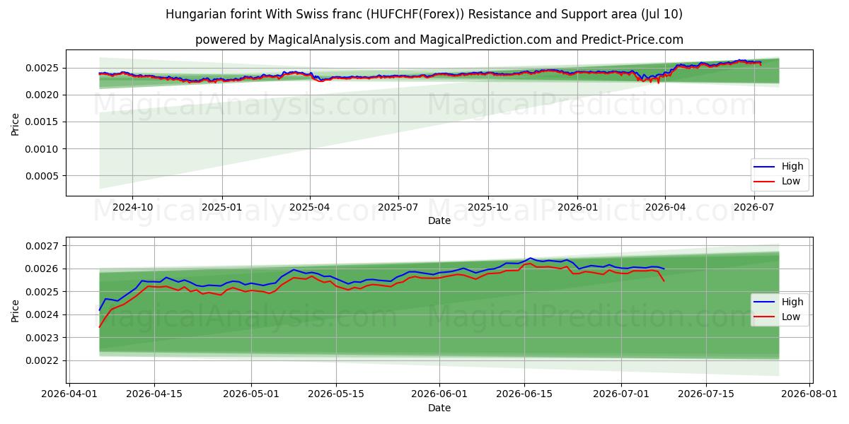  Forint húngaro com franco suíço (HUFCHF(Forex)) Support and Resistance area (09 Jul) 
