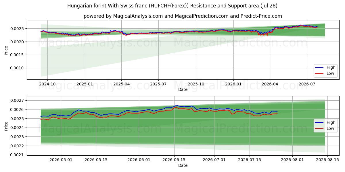  Florín húngaro Con franco suizo (HUFCHF(Forex)) Support and Resistance area (27 Jul) 