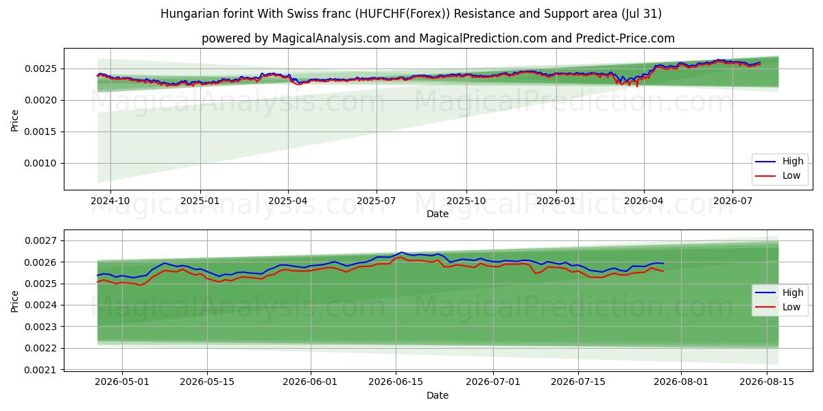  فورینت مجارستان با فرانک سوئیس (HUFCHF(Forex)) Support and Resistance area (30 Jul) 