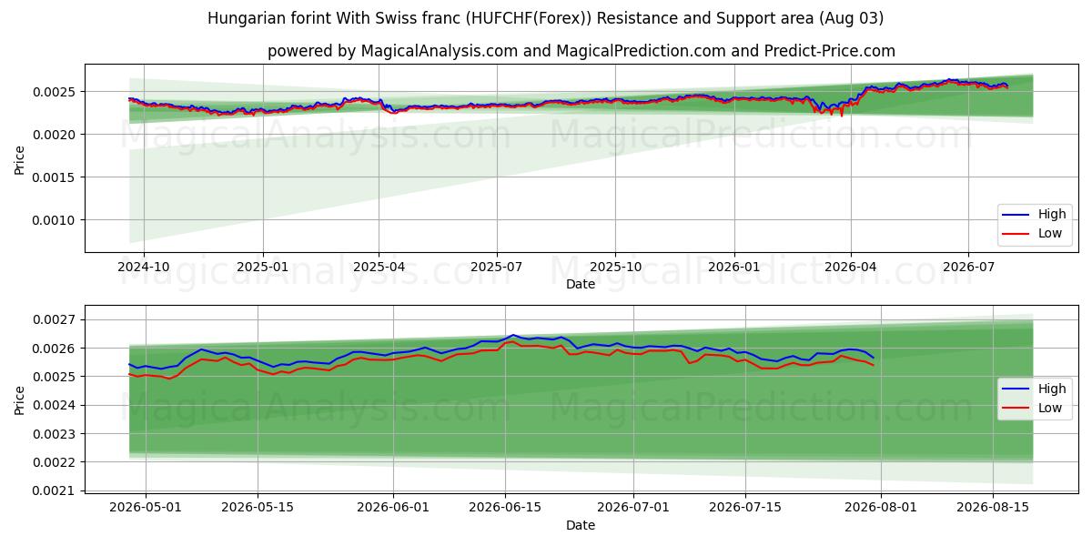  Hungarian forint With Swiss franc (HUFCHF(Forex)) Support and Resistance area (02 Aug) 