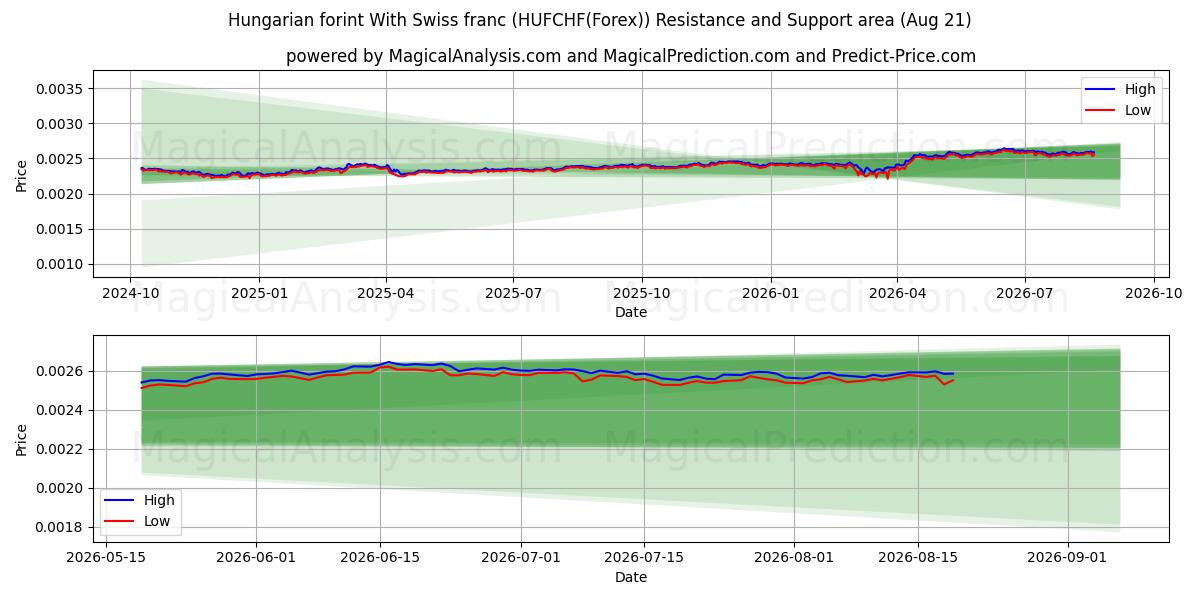  Florín húngaro Con franco suizo (HUFCHF(Forex)) Support and Resistance area (20 Aug) 