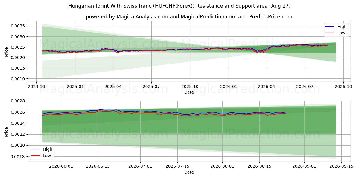  Macar forinti İsviçre frangı ile (HUFCHF(Forex)) Support and Resistance area (25 Aug) 