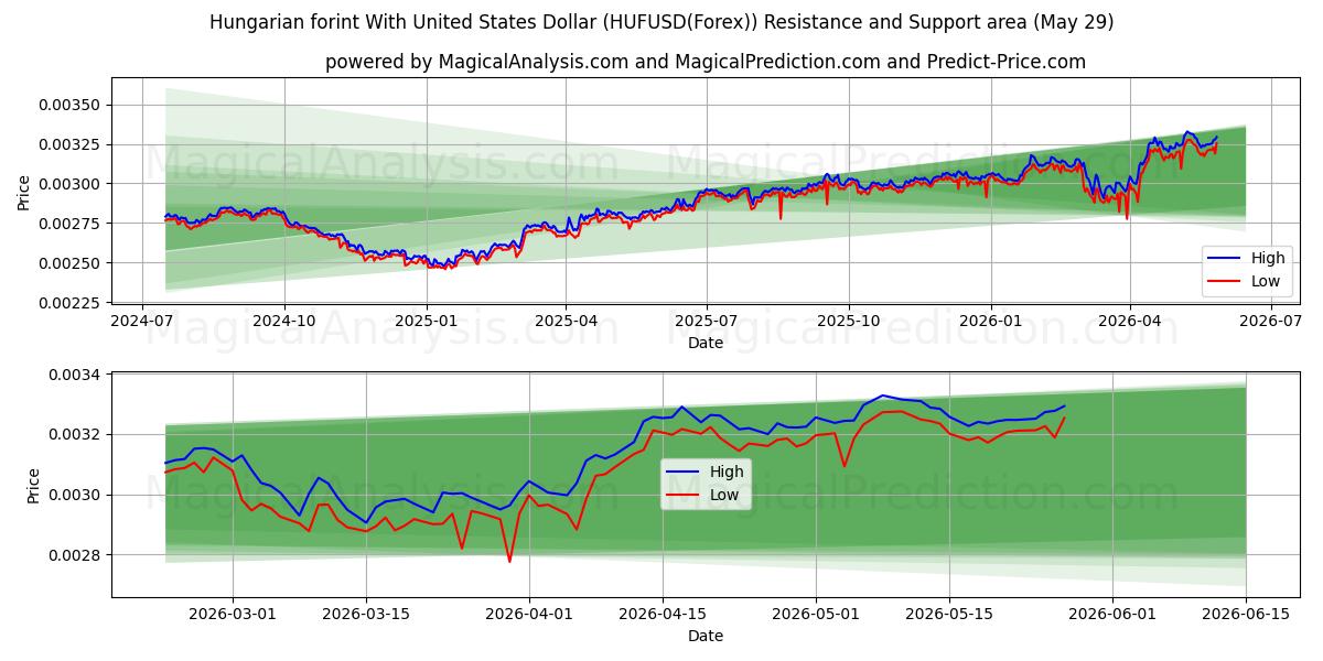  الفورنت المجري مع الدولار الأمريكي (HUFUSD(Forex)) Support and Resistance area (28 May) 