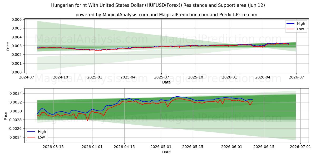  فورینت مجارستان با دلار آمریکا (HUFUSD(Forex)) Support and Resistance area (11 Jun) 