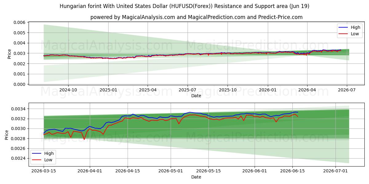  Ungarischer Forint mit US-Dollar (HUFUSD(Forex)) Support and Resistance area (18 Jun) 