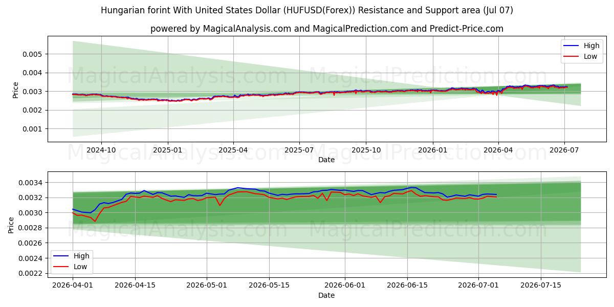  ハンガリー フォリント 米ドルと (HUFUSD(Forex)) Support and Resistance area (06 Jul) 