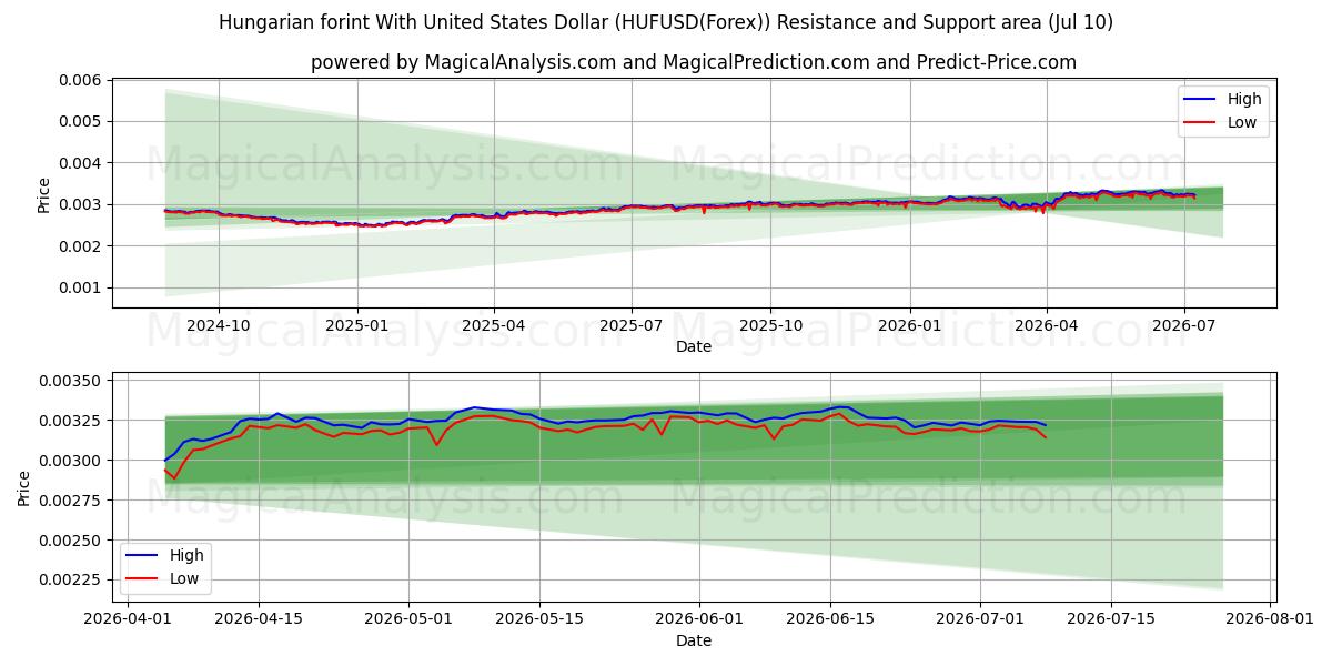  Forint húngaro com dólar dos Estados Unidos (HUFUSD(Forex)) Support and Resistance area (09 Jul) 