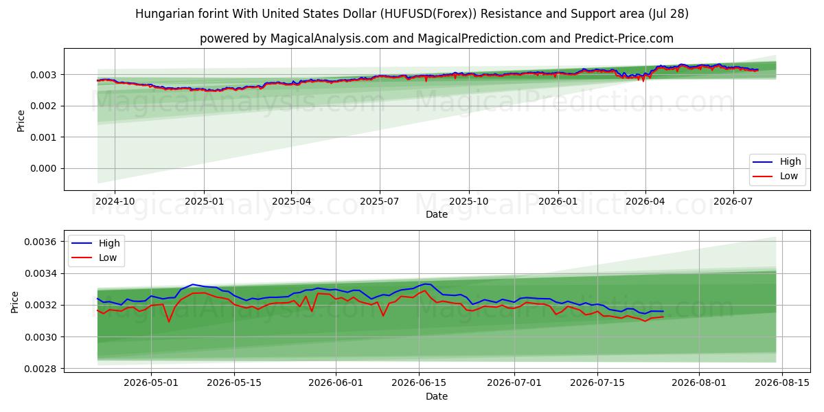  匈牙利福林兑美元 (HUFUSD(Forex)) Support and Resistance area (27 Jul) 