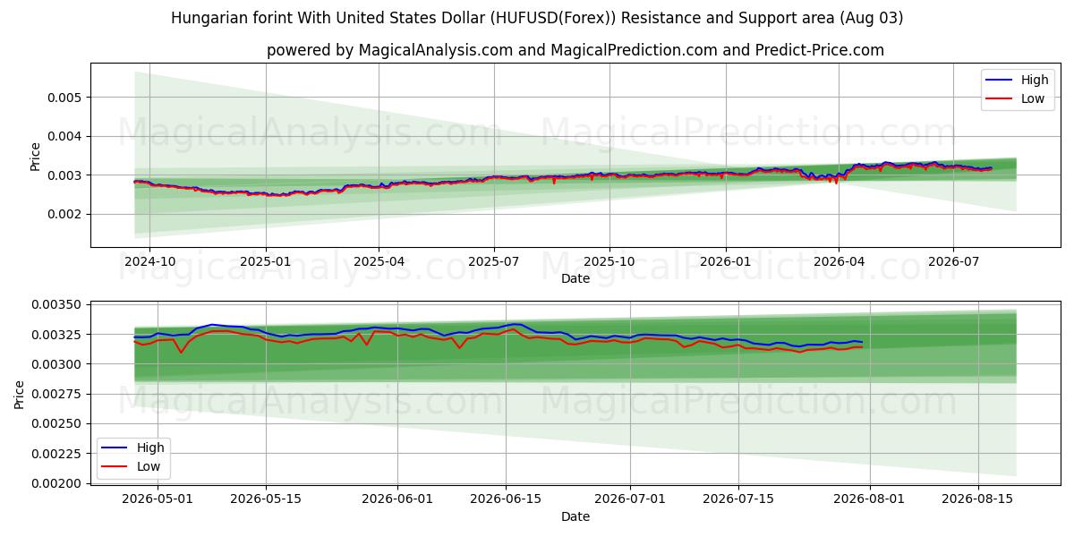  Florín húngaro con Dólar estadounidense (HUFUSD(Forex)) Support and Resistance area (02 Aug) 