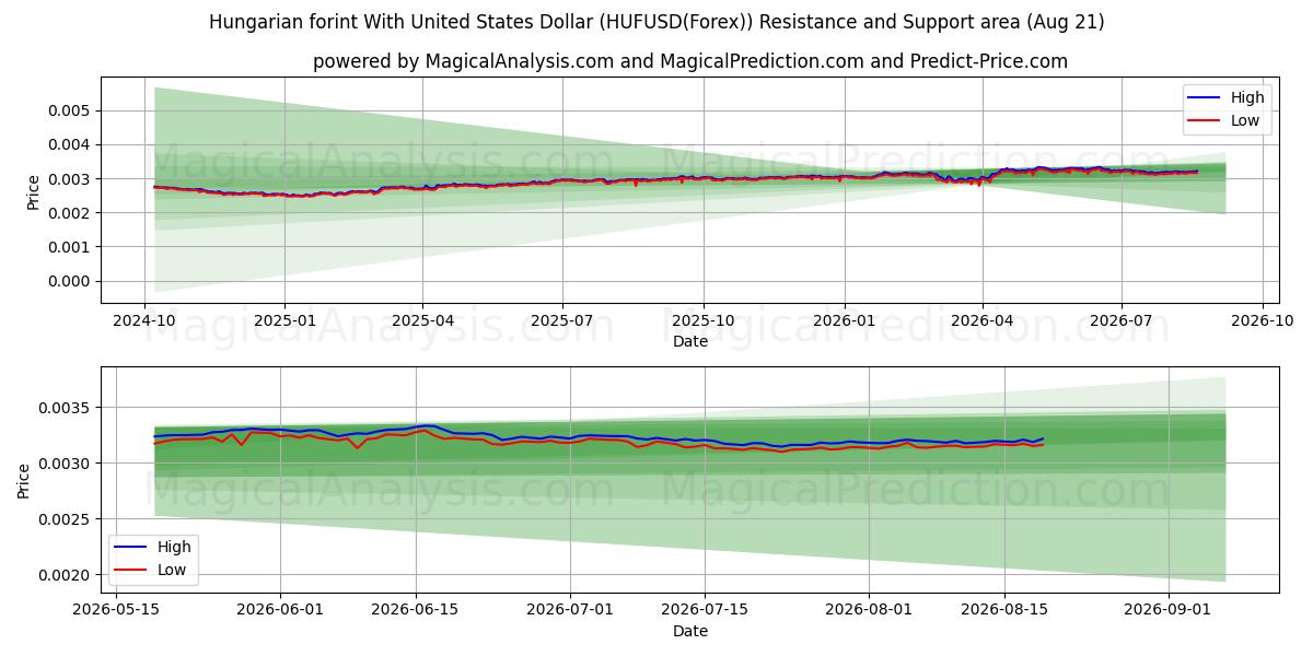  Macar forinti ABD Doları ile (HUFUSD(Forex)) Support and Resistance area (19 Aug) 