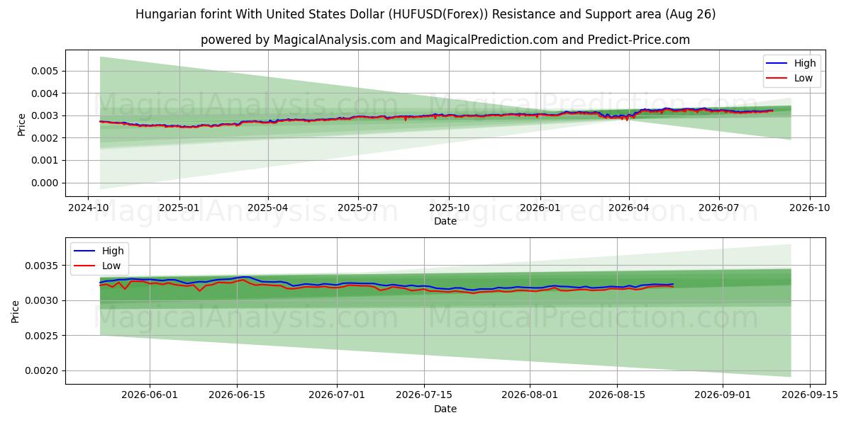  Венгерский форинт к доллару США (HUFUSD(Forex)) Support and Resistance area (25 Aug) 