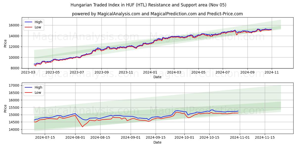  Hungarian Traded Index in HUF (HTL) Support and Resistance area (05 Nov) 