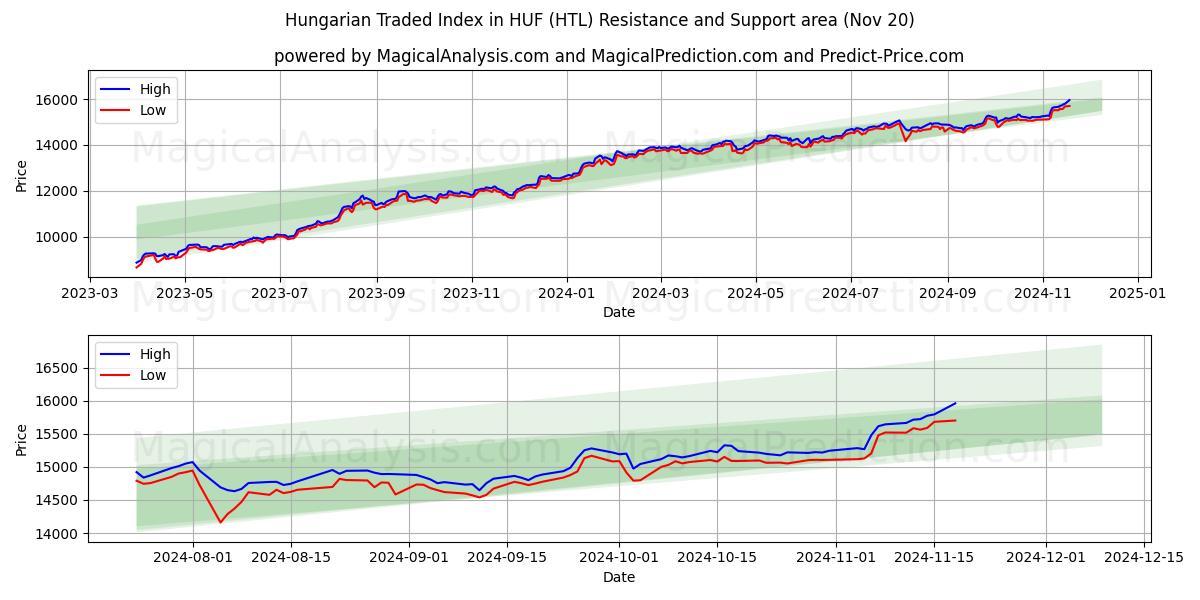  HUF のハンガリー取引指数 (HTL) Support and Resistance area (20 Nov) 