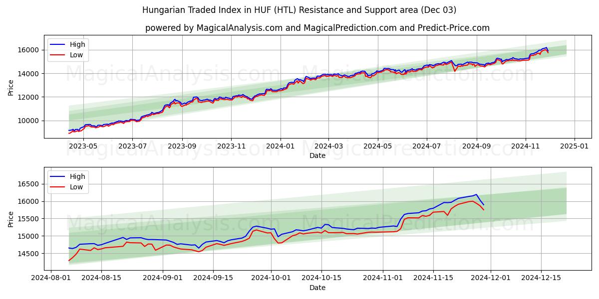  Hongaarse verhandelde index in HUF (HTL) Support and Resistance area (03 Dec) 