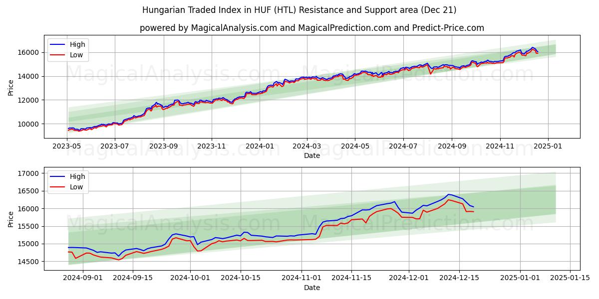  Hungarian Traded Index in HUF (HTL) Support and Resistance area (21 Dec) 