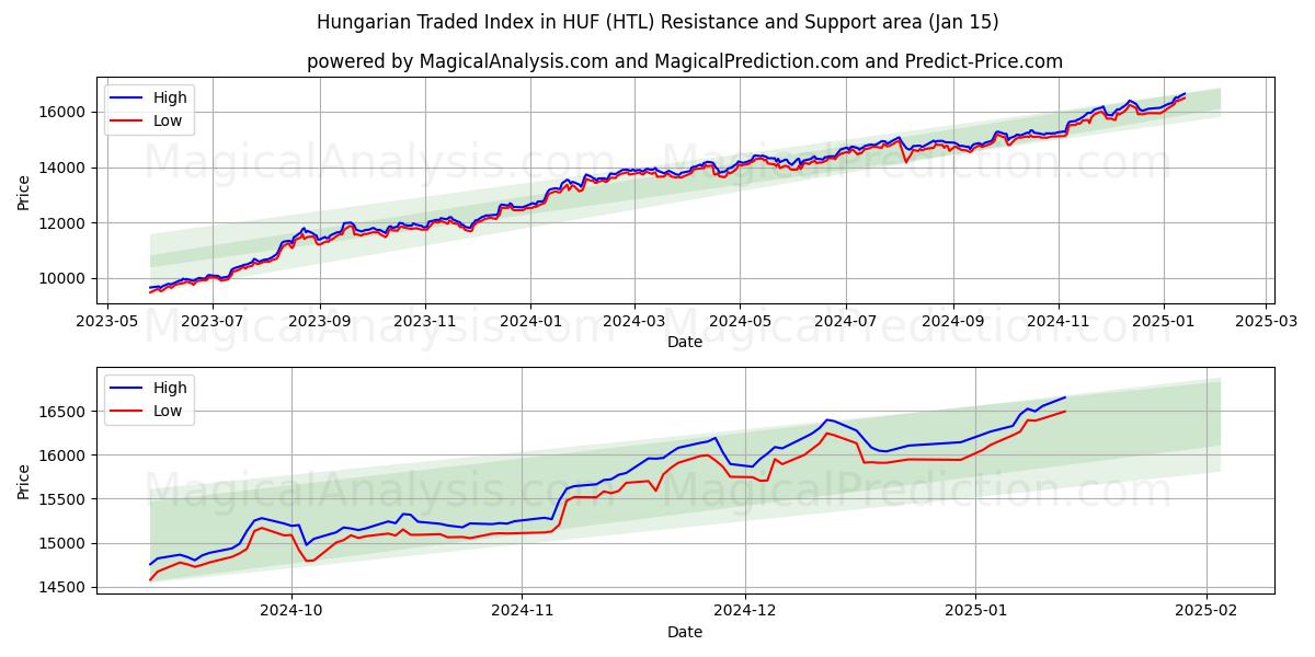  Ungarsk handlet indeks i HUF (HTL) Support and Resistance area (15 Jan) 