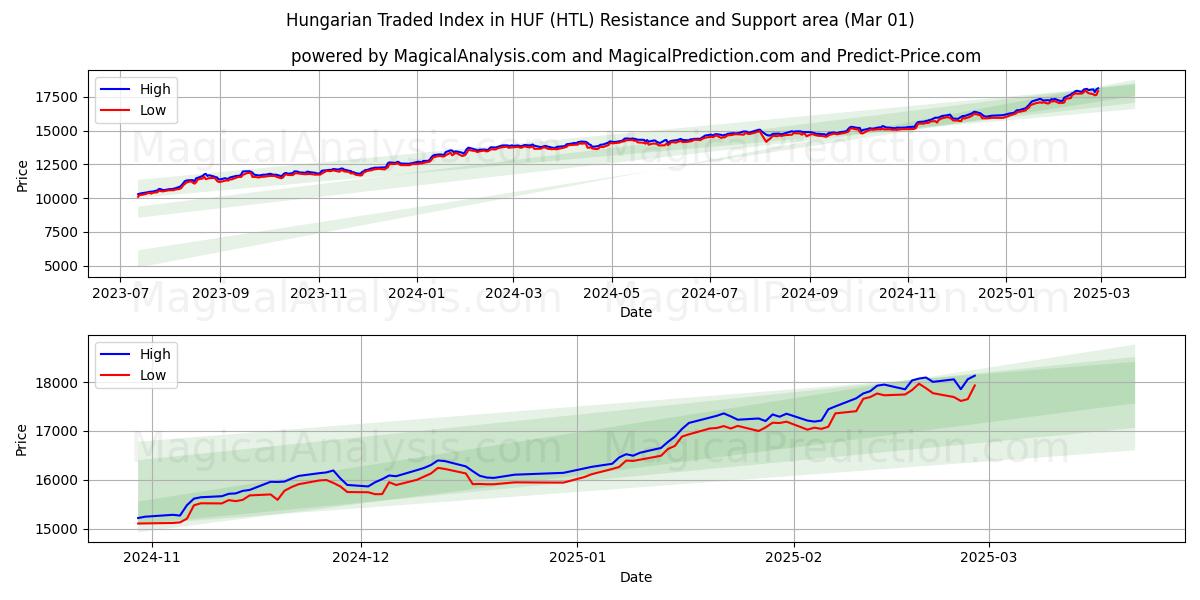  Ungerskt handlade index i HUF (HTL) Support and Resistance area (01 Mar) 