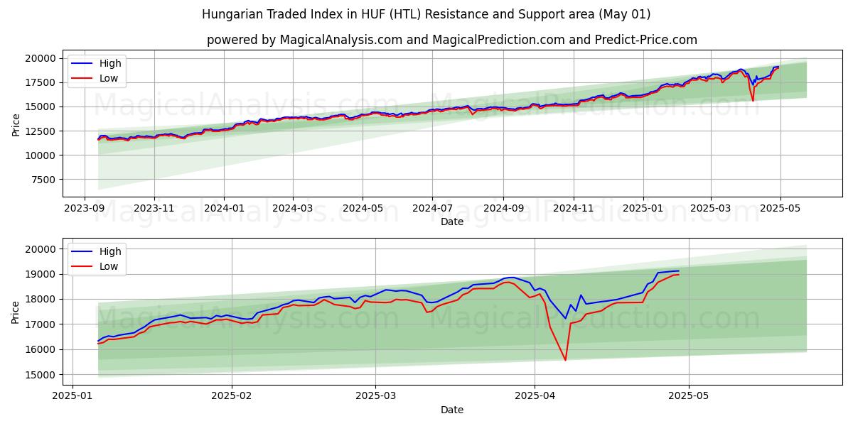  एचयूएफ में हंगेरियन ट्रेडेड इंडेक्स (HTL) Support and Resistance area (01 May) 