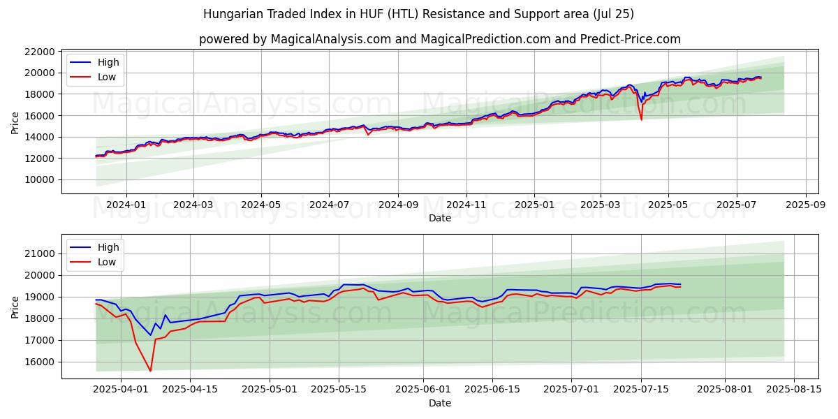  مؤشر التداول الهنغاري في HUF (HTL) Support and Resistance area (24 Jul) 