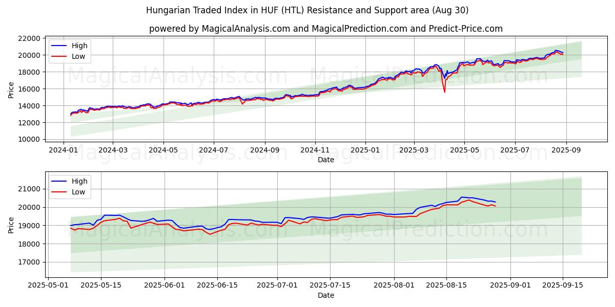  شاخص تجارت مجارستان در HUF (HTL) Support and Resistance area (28 Aug) 