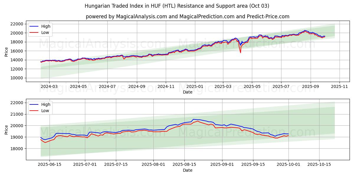  HUF のハンガリー取引指数 (HTL) Support and Resistance area (30 Sep) 