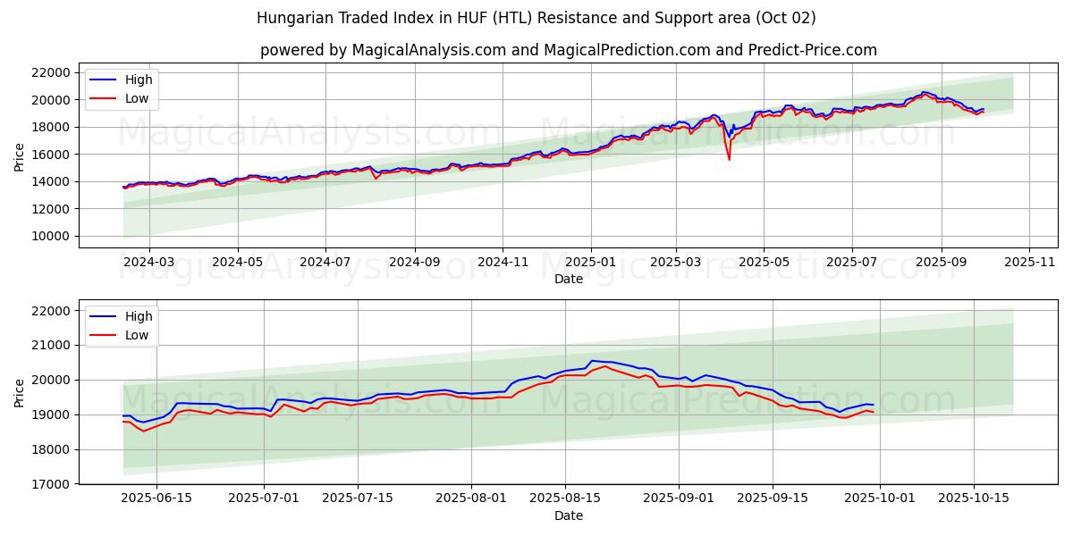  以 HUF 表示的匈牙利交易指数 (HTL) Support and Resistance area (01 Oct) 