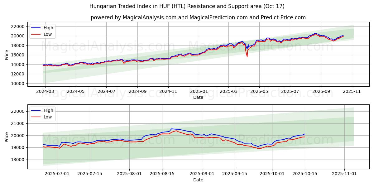 Ungarsk handlet indeks i HUF (HTL) Support and Resistance area (16 Oct) Ungarsk handlet indeks i HUF (HTL) Support and Resistance area (16 Oct)