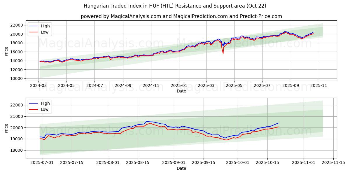 Ungerskt handlade index i HUF (HTL) Support and Resistance area (21 Oct)   Ungerskt handlade index i HUF (HTL) Support and Resistance area (21 Oct)