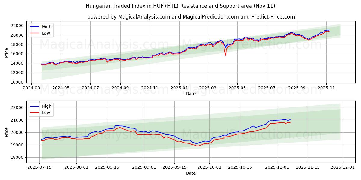  Hungarian Traded Index in HUF (HTL) Support and Resistance area (10 Nov) 