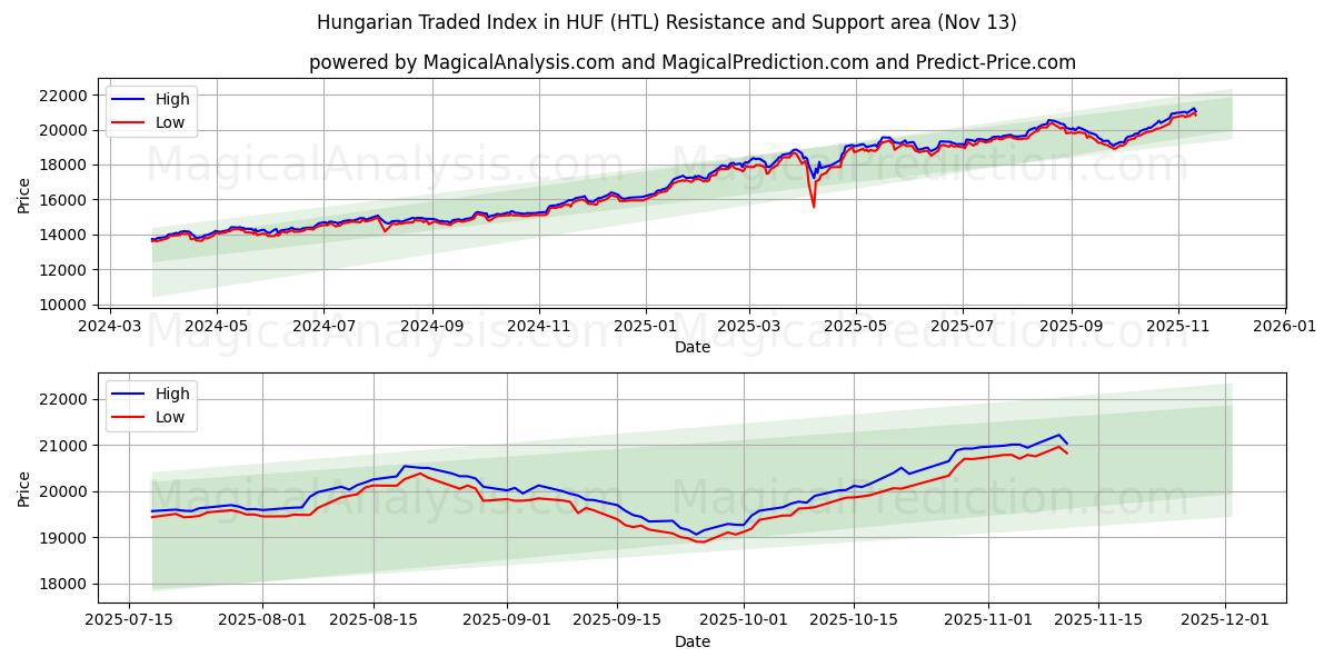  Índice negociado húngaro en HUF (HTL) Support and Resistance area (12 Nov) 