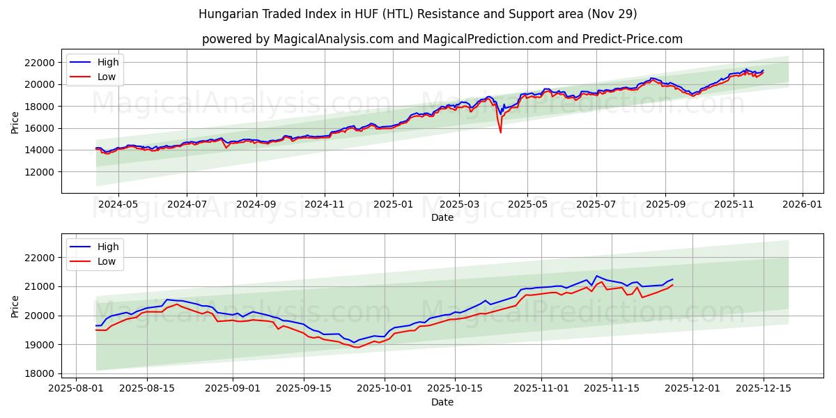  Indice negoziato ungherese in HUF (HTL) Support and Resistance area (28 Nov) 