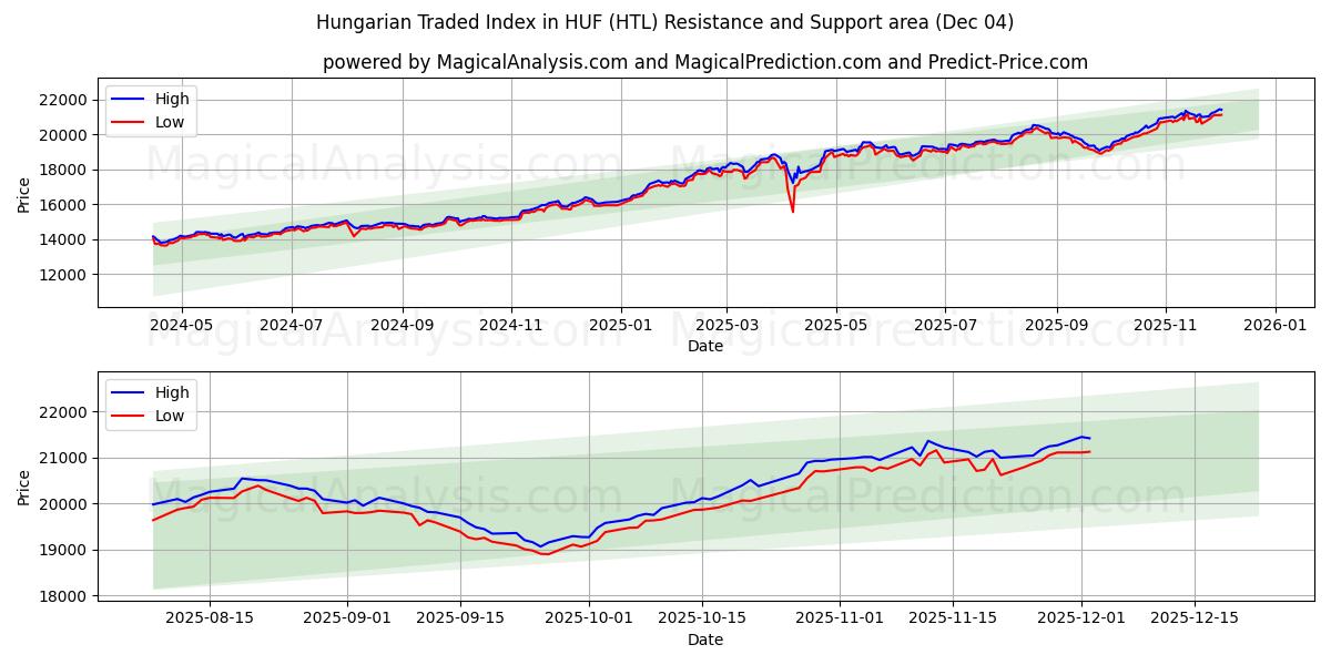  Hungarian Traded Index in HUF (HTL) Support and Resistance area (03 Dec) 