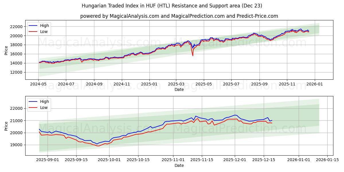  Hungarian Traded Index in HUF (HTL) Support and Resistance area (22 Dec) 