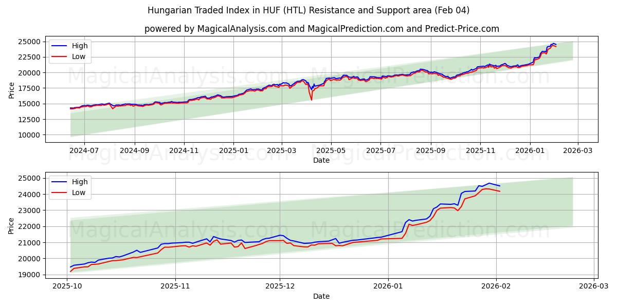  Ungarsk handlet indeks i HUF (HTL) Support and Resistance area (03 Feb) 