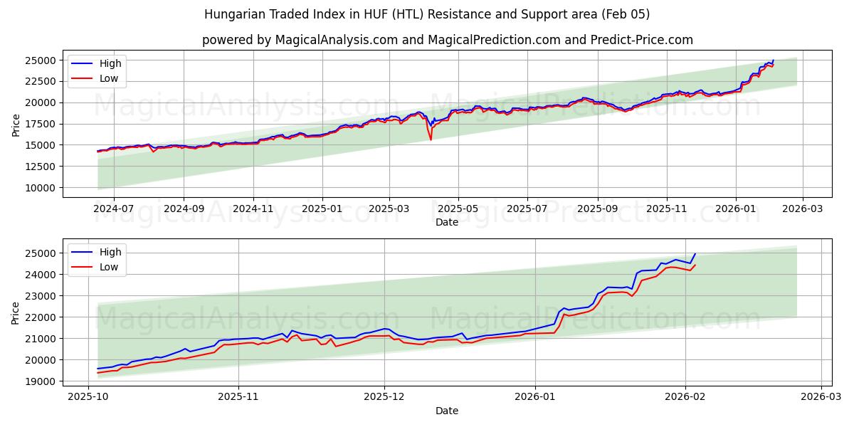  Ungerskt handlade index i HUF (HTL) Support and Resistance area (04 Feb) 