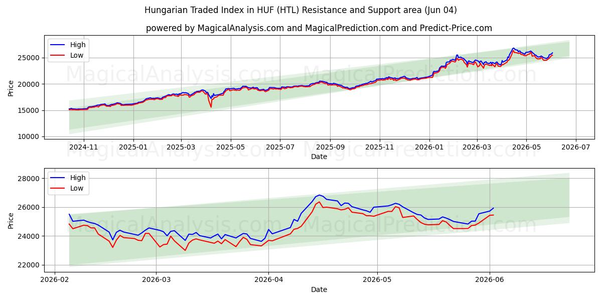  Ungarsk handlet indeks i HUF (HTL) Support and Resistance area (02 Jun) 