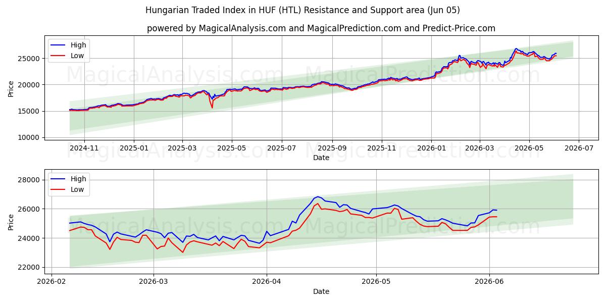  एचयूएफ में हंगेरियन ट्रेडेड इंडेक्स (HTL) Support and Resistance area (04 Jun) 