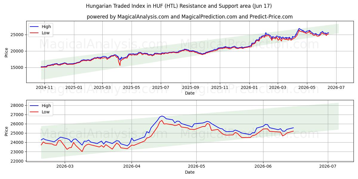  Ungarischer Handelsindex in HUF (HTL) Support and Resistance area (11 Jun) 