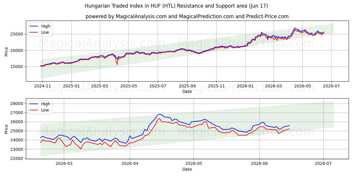  مؤشر التداول الهنغاري في HUF (HTL) Support and Resistance area (16 Jun) 