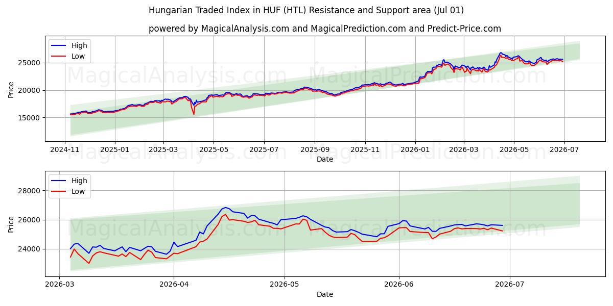  Índice negociado húngaro em HUF (HTL) Support and Resistance area (30 Jun) 