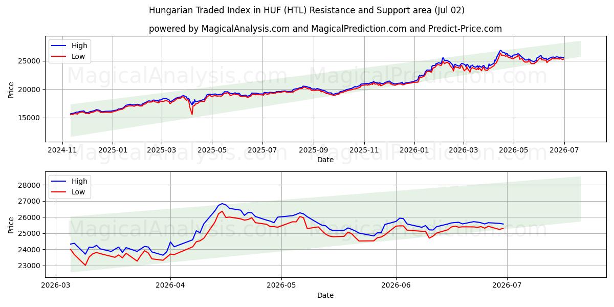  Ungarsk handlet indeks i HUF (HTL) Support and Resistance area (01 Jul) 