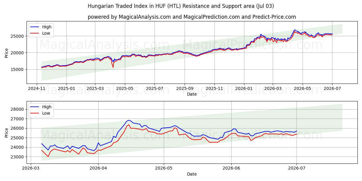  Ungarischer Handelsindex in HUF (HTL) Support and Resistance area (02 Jul) 