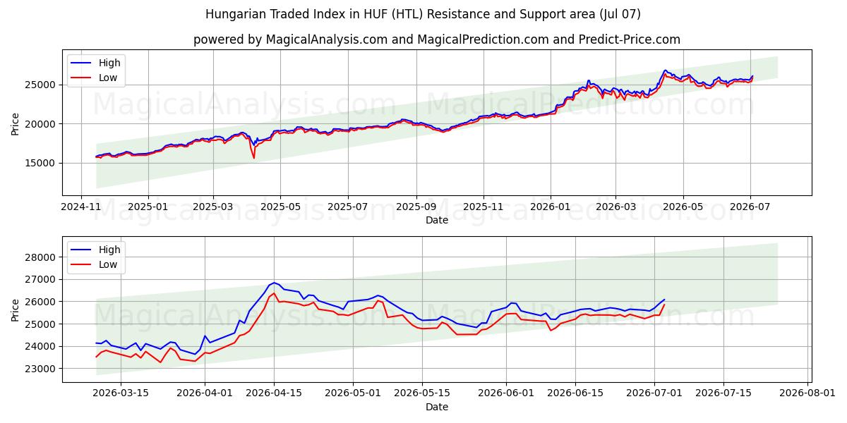  مؤشر التداول الهنغاري في HUF (HTL) Support and Resistance area (06 Jul) 